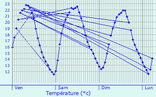 Graphique des tempratures prvues pour Valmont