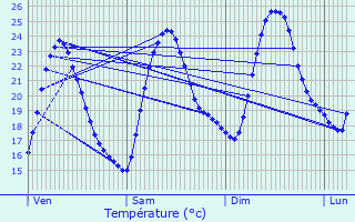 Graphique des tempratures prvues pour Nmes