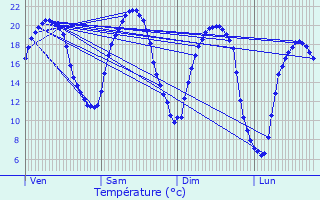 Graphique des tempratures prvues pour Hattigny