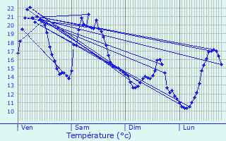 Graphique des tempratures prvues pour La Pouge