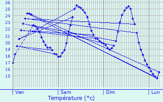 Graphique des tempratures prvues pour Gradignan