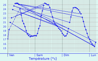 Graphique des tempratures prvues pour Vaunac