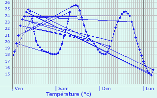 Graphique des tempratures prvues pour Vlines