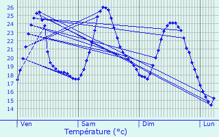 Graphique des tempratures prvues pour Fraisse