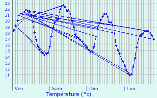 Graphique des tempratures prvues pour Puessans
