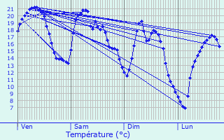 Graphique des tempratures prvues pour Chteau-Chinon (Ville)