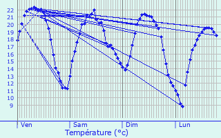 Graphique des tempratures prvues pour Chevigny-Saint-Sauveur