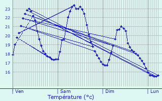 Graphique des tempratures prvues pour Moirans