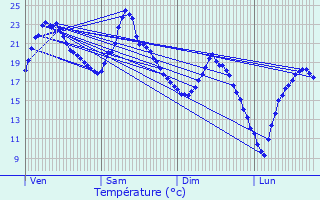 Graphique des tempratures prvues pour Villerest