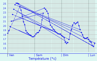 Graphique des tempratures prvues pour Saint-Cyr-au-Mont-d