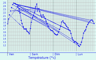 Graphique des tempratures prvues pour Espinasse-Vozelle