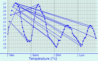 Graphique des tempratures prvues pour Cantenac
