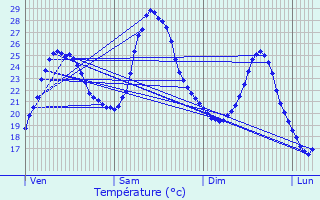 Graphique des tempratures prvues pour Tonneins