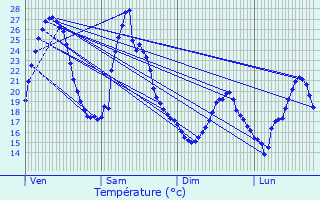Graphique des tempratures prvues pour Lussac