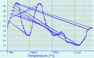 Graphique des tempratures prvues pour Carbonne