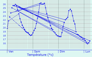 Graphique des tempratures prvues pour Varces-Allires-et-Risset