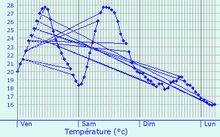 Graphique des tempratures prvues pour Auterive