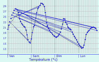 Graphique des tempratures prvues pour Mions