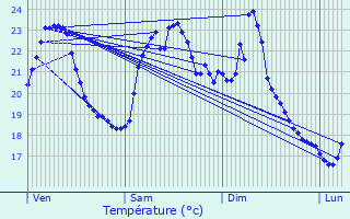 Graphique des tempratures prvues pour Drap