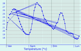 Graphique des tempratures prvues pour Donzre
