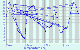 Graphique des tempratures prvues pour Saint-Jean-de-Vdas