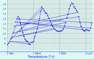 Graphique des tempratures prvues pour La Buisse