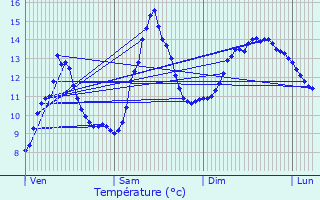 Graphique des tempratures prvues pour Pont-Trambouze