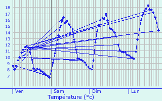 Graphique des tempratures prvues pour Veynes