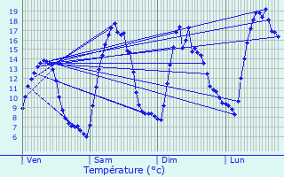 Graphique des tempratures prvues pour Vers-sur-Mouge