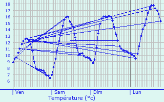 Graphique des tempratures prvues pour La Beaume