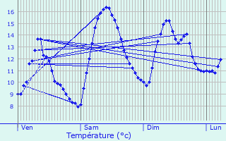 Graphique des tempratures prvues pour Vtraz-Monthoux