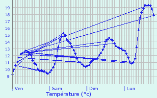 Graphique des tempratures prvues pour Pont-Trambouze