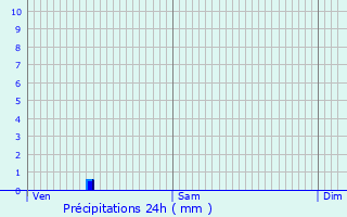 Graphique des précipitations prvues pour Brion