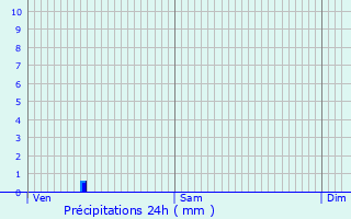 Graphique des précipitations prvues pour La Couronne