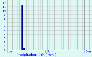 Graphique des précipitations prvues pour Villethierry