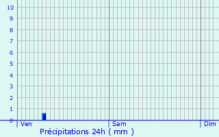 Graphique des précipitations prvues pour Lizy