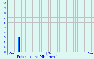 Graphique des précipitations prvues pour Marange-Silvange