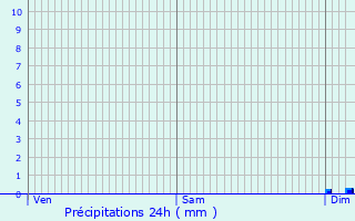 Graphique des précipitations prvues pour Chavannes