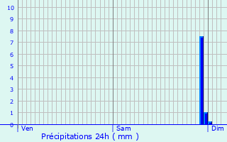 Graphique des précipitations prvues pour Saint-Capraise-d