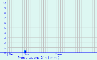 Graphique des précipitations prvues pour Anjou