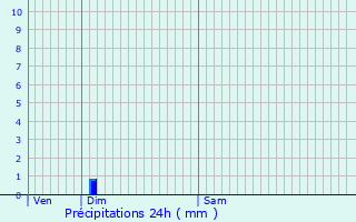 Graphique des précipitations prvues pour Aisey-et-Richecourt