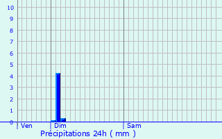 Graphique des précipitations prvues pour Arrancy