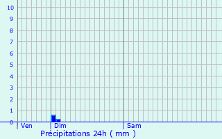 Graphique des précipitations prvues pour Collonges-au-Mont-d