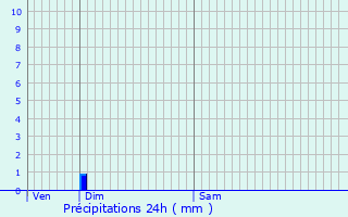 Graphique des précipitations prvues pour Labruyre