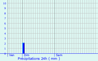 Graphique des précipitations prvues pour Rahon