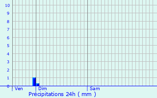 Graphique des précipitations prvues pour Saint-Valery