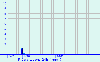 Graphique des précipitations prvues pour Orlans