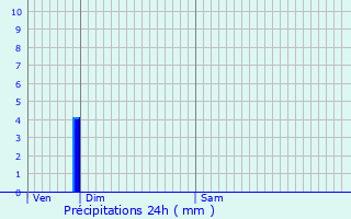 Graphique des précipitations prvues pour Lezville