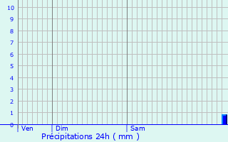 Graphique des précipitations prvues pour Glnouze