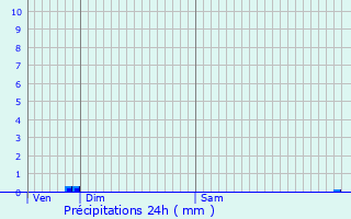 Graphique des précipitations prvues pour Chaill-les-Marais